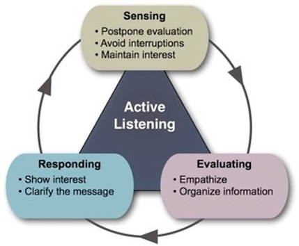 3 types of listening
